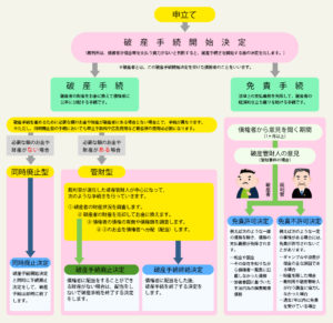 自己破産手続の流れ