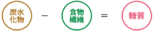 糖質とは、炭水化物から食物繊維引いた栄養素のこと